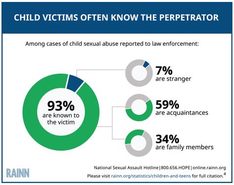 child victims often know the perpetrator